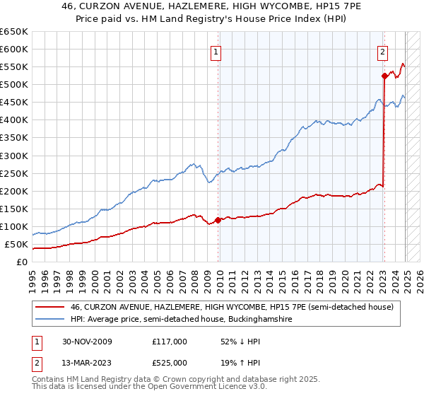 46, CURZON AVENUE, HAZLEMERE, HIGH WYCOMBE, HP15 7PE: Price paid vs HM Land Registry's House Price Index