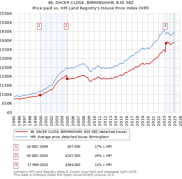 46, DACER CLOSE, BIRMINGHAM, B30 3BZ: Price paid vs HM Land Registry's House Price Index