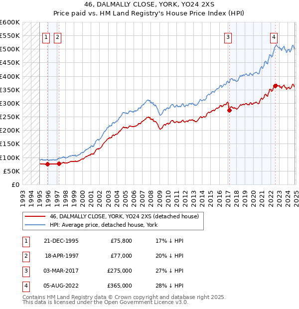 46, DALMALLY CLOSE, YORK, YO24 2XS: Price paid vs HM Land Registry's House Price Index