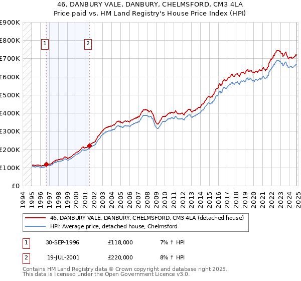 46, DANBURY VALE, DANBURY, CHELMSFORD, CM3 4LA: Price paid vs HM Land Registry's House Price Index