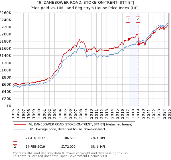 46, DANEBOWER ROAD, STOKE-ON-TRENT, ST4 8TJ: Price paid vs HM Land Registry's House Price Index