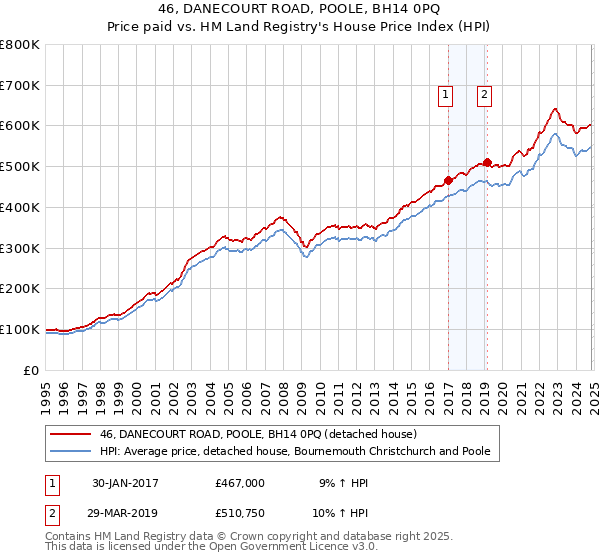 46, DANECOURT ROAD, POOLE, BH14 0PQ: Price paid vs HM Land Registry's House Price Index