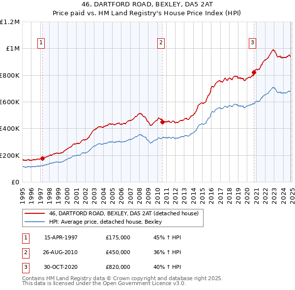 46, DARTFORD ROAD, BEXLEY, DA5 2AT: Price paid vs HM Land Registry's House Price Index