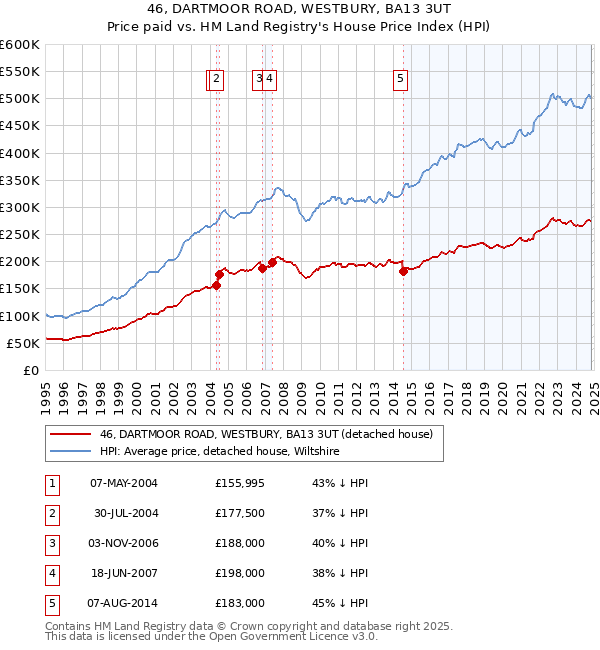 46, DARTMOOR ROAD, WESTBURY, BA13 3UT: Price paid vs HM Land Registry's House Price Index