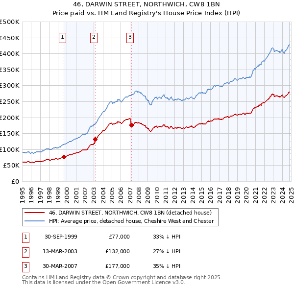 46, DARWIN STREET, NORTHWICH, CW8 1BN: Price paid vs HM Land Registry's House Price Index