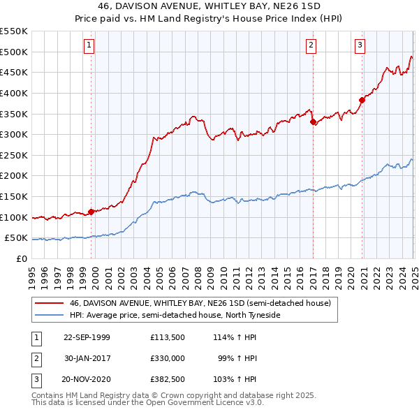 46, DAVISON AVENUE, WHITLEY BAY, NE26 1SD: Price paid vs HM Land Registry's House Price Index