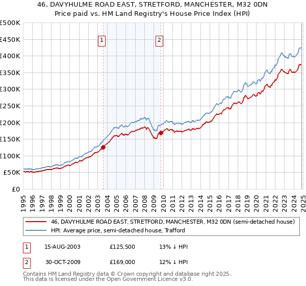 46, DAVYHULME ROAD EAST, STRETFORD, MANCHESTER, M32 0DN: Price paid vs HM Land Registry's House Price Index