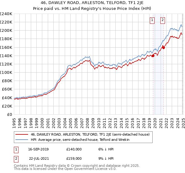 46, DAWLEY ROAD, ARLESTON, TELFORD, TF1 2JE: Price paid vs HM Land Registry's House Price Index