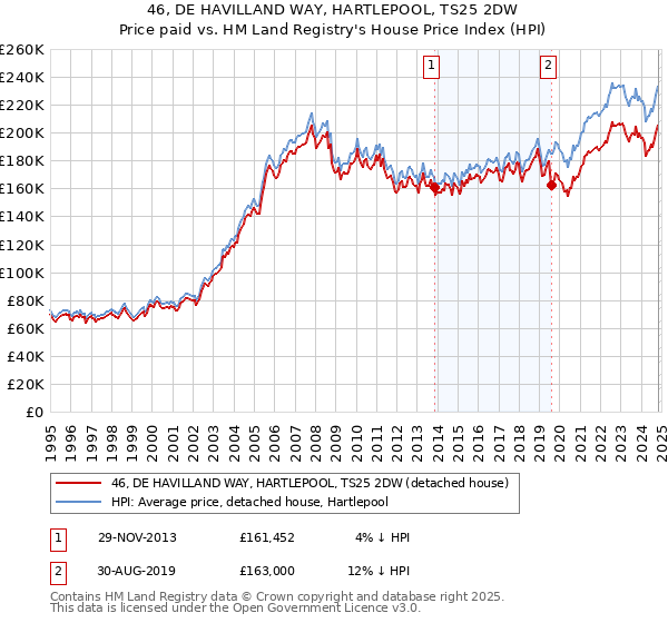 46, DE HAVILLAND WAY, HARTLEPOOL, TS25 2DW: Price paid vs HM Land Registry's House Price Index