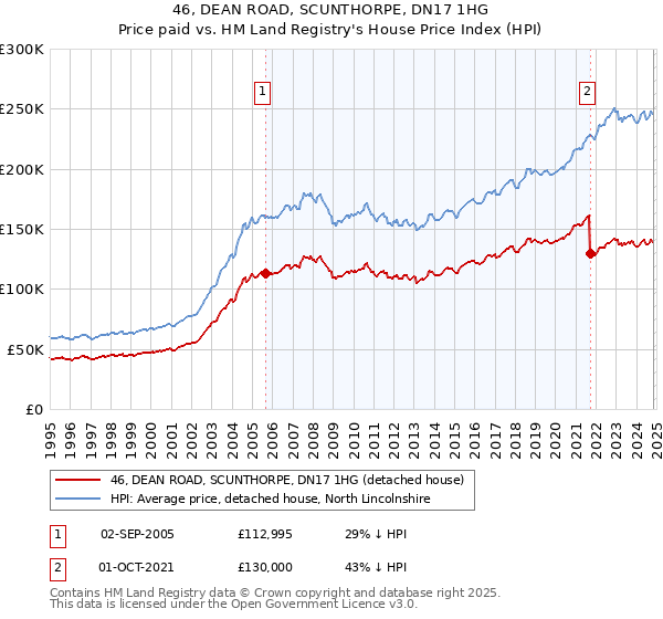 46, DEAN ROAD, SCUNTHORPE, DN17 1HG: Price paid vs HM Land Registry's House Price Index