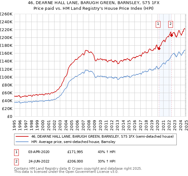 46, DEARNE HALL LANE, BARUGH GREEN, BARNSLEY, S75 1FX: Price paid vs HM Land Registry's House Price Index