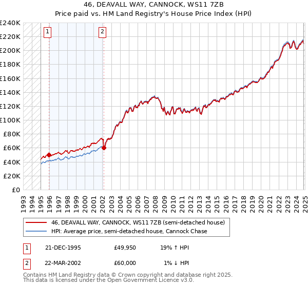 46, DEAVALL WAY, CANNOCK, WS11 7ZB: Price paid vs HM Land Registry's House Price Index