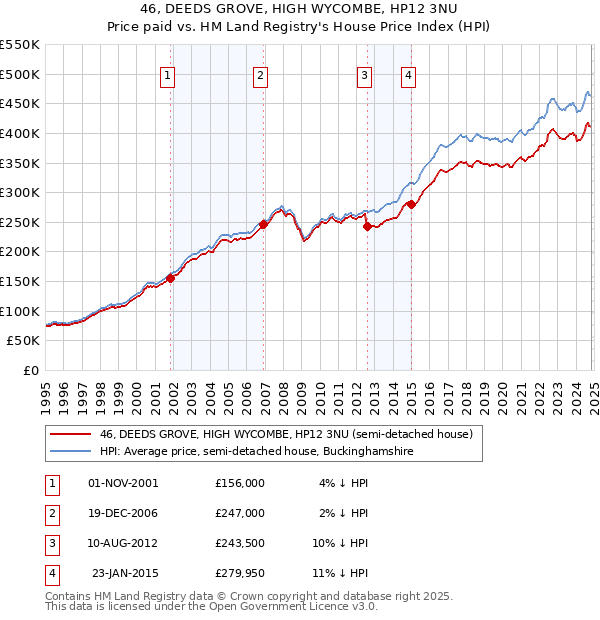 46, DEEDS GROVE, HIGH WYCOMBE, HP12 3NU: Price paid vs HM Land Registry's House Price Index