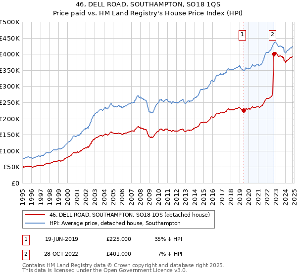 46, DELL ROAD, SOUTHAMPTON, SO18 1QS: Price paid vs HM Land Registry's House Price Index