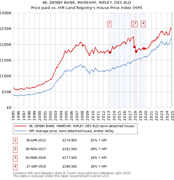 46, DENBY BANK, MAREHAY, RIPLEY, DE5 8LD: Price paid vs HM Land Registry's House Price Index