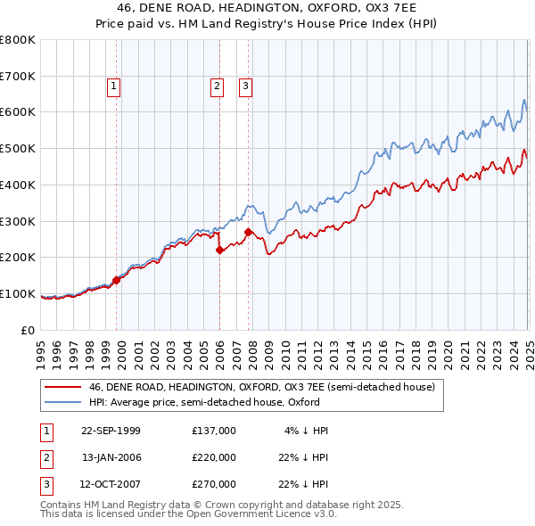 46, DENE ROAD, HEADINGTON, OXFORD, OX3 7EE: Price paid vs HM Land Registry's House Price Index