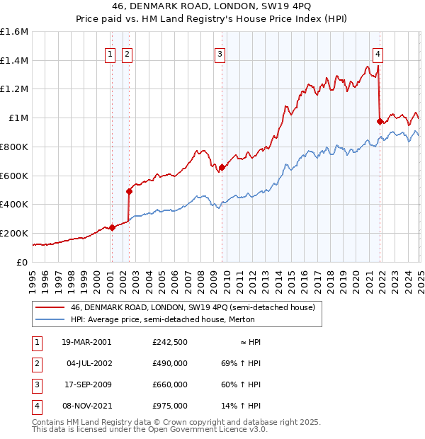 46, DENMARK ROAD, LONDON, SW19 4PQ: Price paid vs HM Land Registry's House Price Index