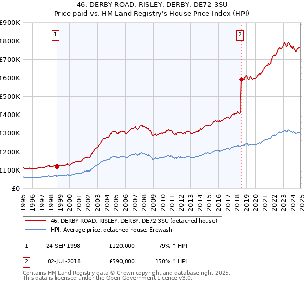 46, DERBY ROAD, RISLEY, DERBY, DE72 3SU: Price paid vs HM Land Registry's House Price Index