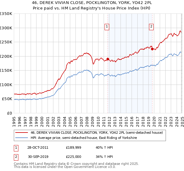 46, DEREK VIVIAN CLOSE, POCKLINGTON, YORK, YO42 2PL: Price paid vs HM Land Registry's House Price Index