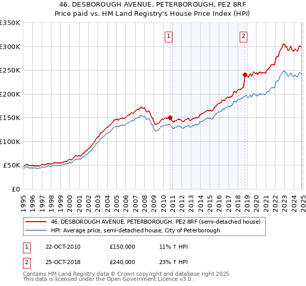 46, DESBOROUGH AVENUE, PETERBOROUGH, PE2 8RF: Price paid vs HM Land Registry's House Price Index