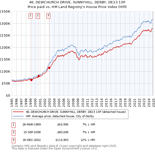 46, DEWCHURCH DRIVE, SUNNYHILL, DERBY, DE23 1XP: Price paid vs HM Land Registry's House Price Index