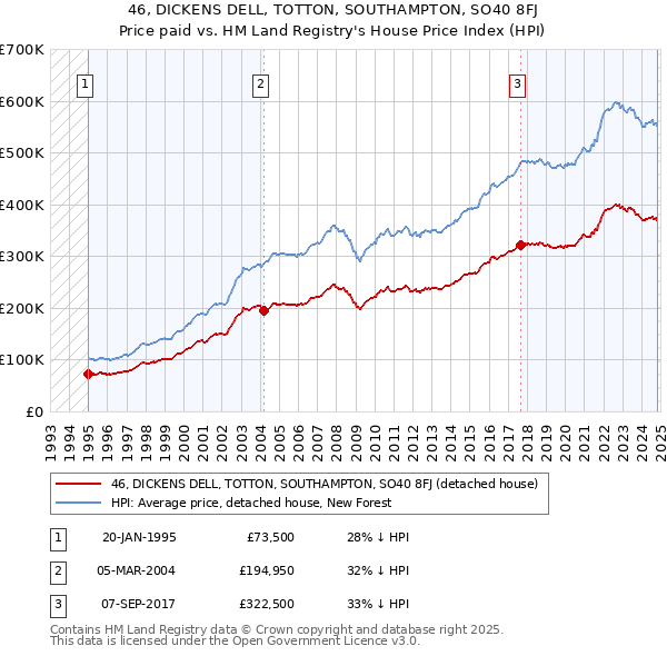 46, DICKENS DELL, TOTTON, SOUTHAMPTON, SO40 8FJ: Price paid vs HM Land Registry's House Price Index