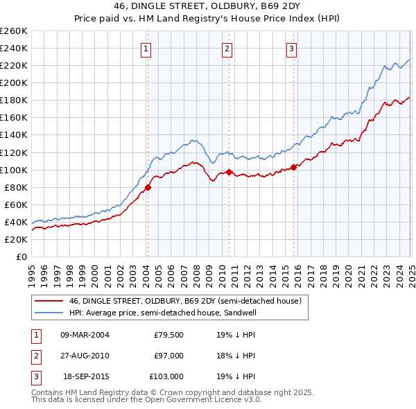 46, DINGLE STREET, OLDBURY, B69 2DY: Price paid vs HM Land Registry's House Price Index