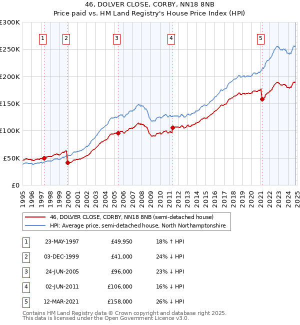 46, DOLVER CLOSE, CORBY, NN18 8NB: Price paid vs HM Land Registry's House Price Index