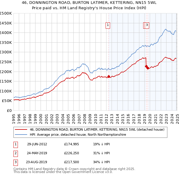 46, DONNINGTON ROAD, BURTON LATIMER, KETTERING, NN15 5WL: Price paid vs HM Land Registry's House Price Index