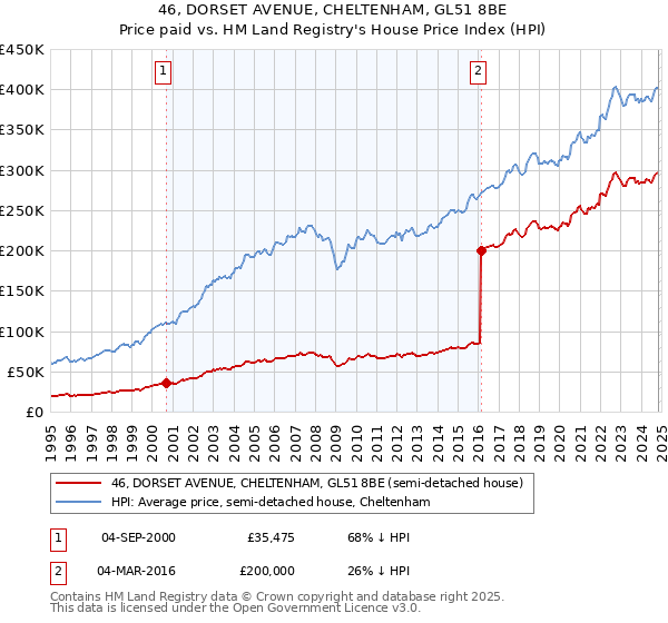 46, DORSET AVENUE, CHELTENHAM, GL51 8BE: Price paid vs HM Land Registry's House Price Index