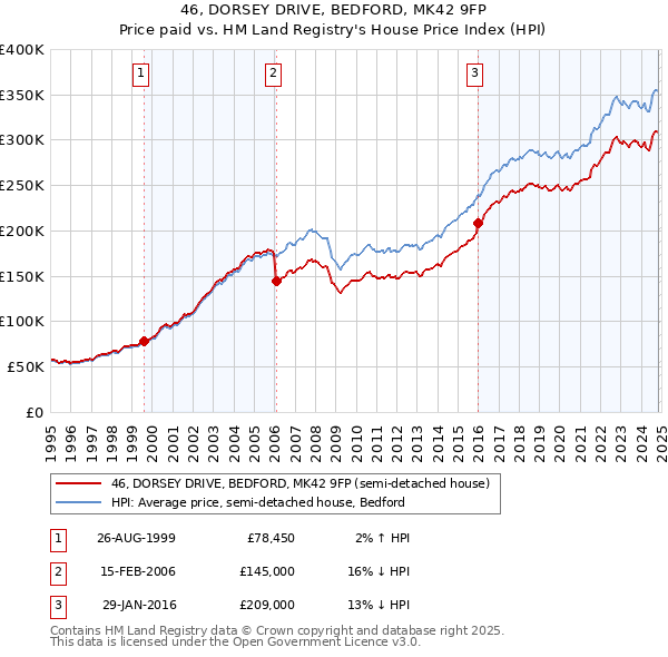 46, DORSEY DRIVE, BEDFORD, MK42 9FP: Price paid vs HM Land Registry's House Price Index