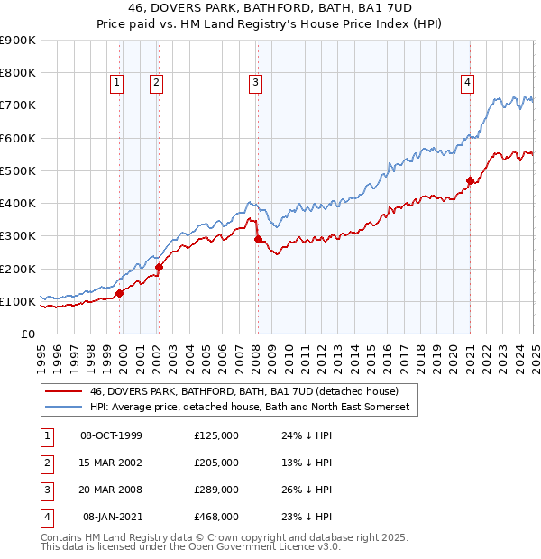 46, DOVERS PARK, BATHFORD, BATH, BA1 7UD: Price paid vs HM Land Registry's House Price Index