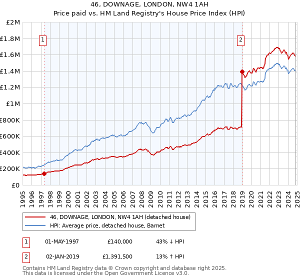 46, DOWNAGE, LONDON, NW4 1AH: Price paid vs HM Land Registry's House Price Index