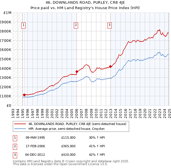 46, DOWNLANDS ROAD, PURLEY, CR8 4JE: Price paid vs HM Land Registry's House Price Index