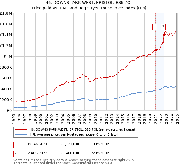 46, DOWNS PARK WEST, BRISTOL, BS6 7QL: Price paid vs HM Land Registry's House Price Index