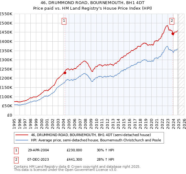 46, DRUMMOND ROAD, BOURNEMOUTH, BH1 4DT: Price paid vs HM Land Registry's House Price Index