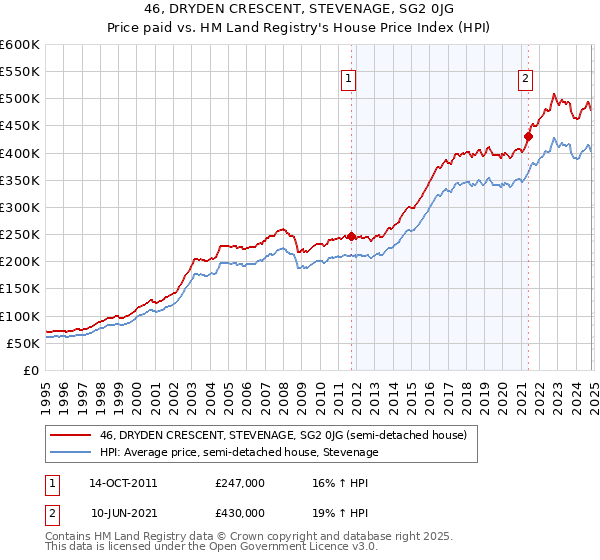 46, DRYDEN CRESCENT, STEVENAGE, SG2 0JG: Price paid vs HM Land Registry's House Price Index