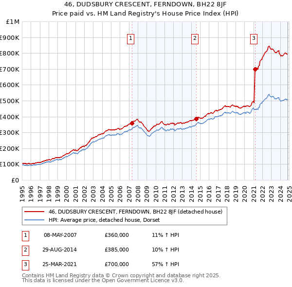 46, DUDSBURY CRESCENT, FERNDOWN, BH22 8JF: Price paid vs HM Land Registry's House Price Index