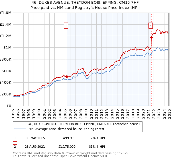 46, DUKES AVENUE, THEYDON BOIS, EPPING, CM16 7HF: Price paid vs HM Land Registry's House Price Index