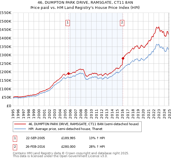 46, DUMPTON PARK DRIVE, RAMSGATE, CT11 8AN: Price paid vs HM Land Registry's House Price Index