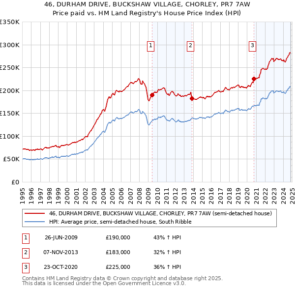 46, DURHAM DRIVE, BUCKSHAW VILLAGE, CHORLEY, PR7 7AW: Price paid vs HM Land Registry's House Price Index