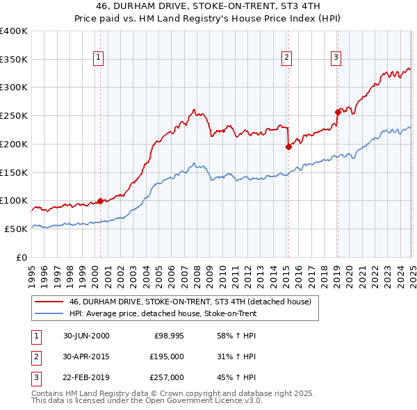 46, DURHAM DRIVE, STOKE-ON-TRENT, ST3 4TH: Price paid vs HM Land Registry's House Price Index