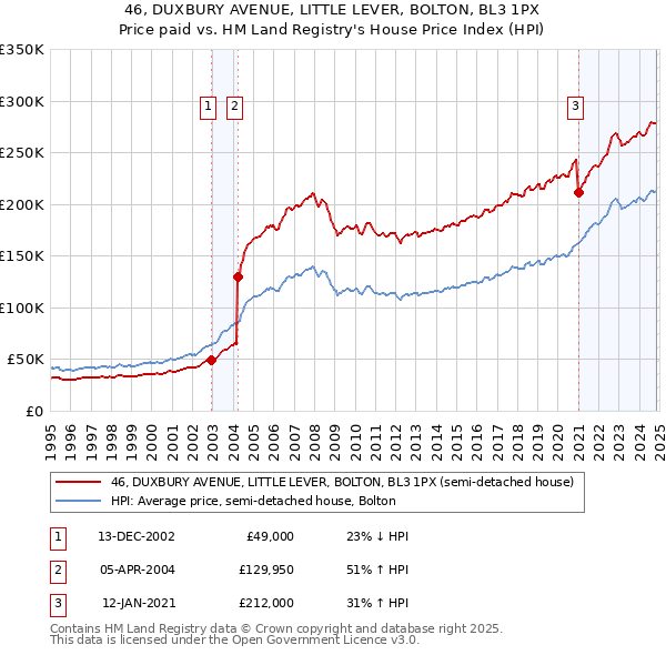 46, DUXBURY AVENUE, LITTLE LEVER, BOLTON, BL3 1PX: Price paid vs HM Land Registry's House Price Index