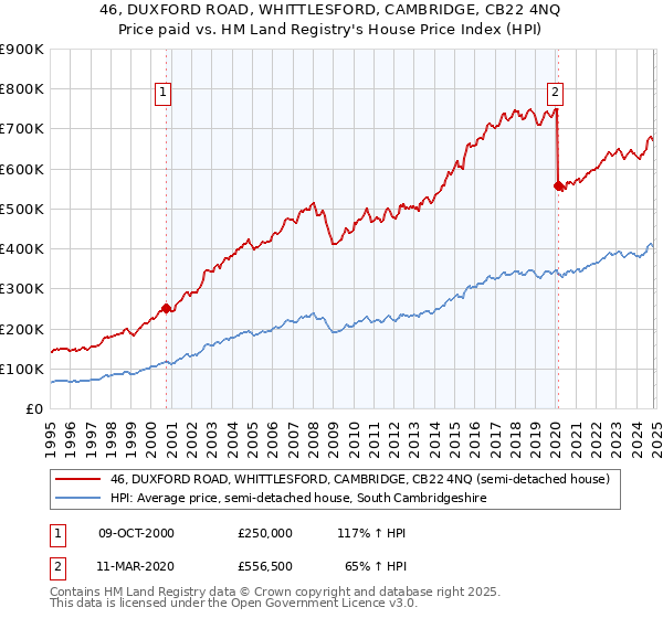 46, DUXFORD ROAD, WHITTLESFORD, CAMBRIDGE, CB22 4NQ: Price paid vs HM Land Registry's House Price Index