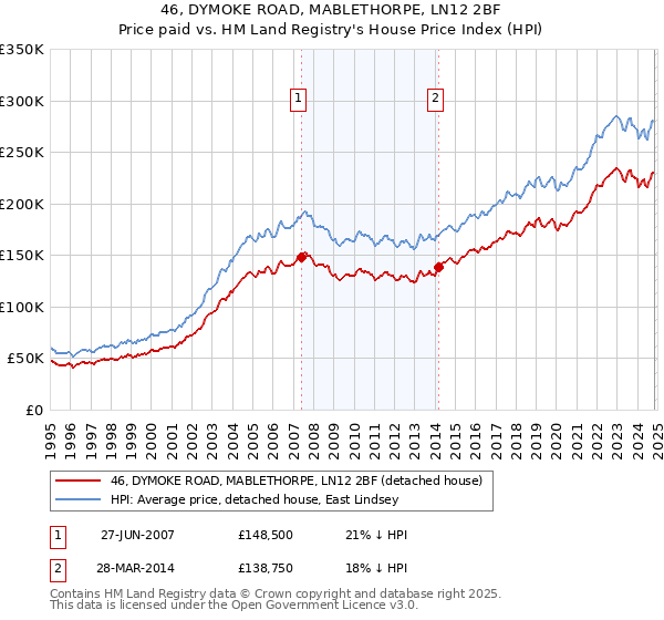 46, DYMOKE ROAD, MABLETHORPE, LN12 2BF: Price paid vs HM Land Registry's House Price Index