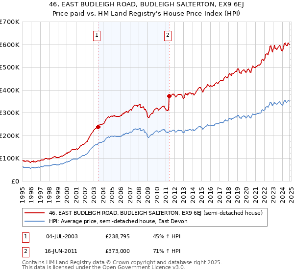 46, EAST BUDLEIGH ROAD, BUDLEIGH SALTERTON, EX9 6EJ: Price paid vs HM Land Registry's House Price Index