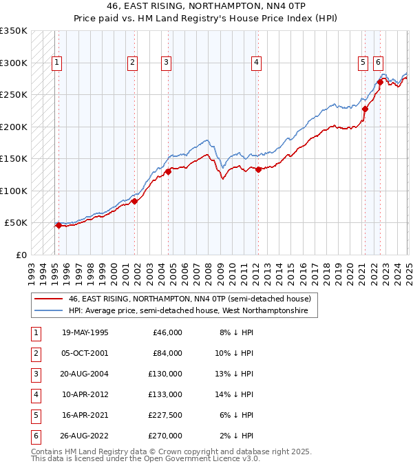 46, EAST RISING, NORTHAMPTON, NN4 0TP: Price paid vs HM Land Registry's House Price Index