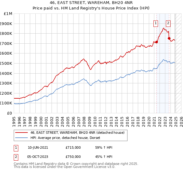 46, EAST STREET, WAREHAM, BH20 4NR: Price paid vs HM Land Registry's House Price Index