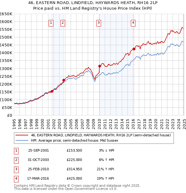 46, EASTERN ROAD, LINDFIELD, HAYWARDS HEATH, RH16 2LP: Price paid vs HM Land Registry's House Price Index