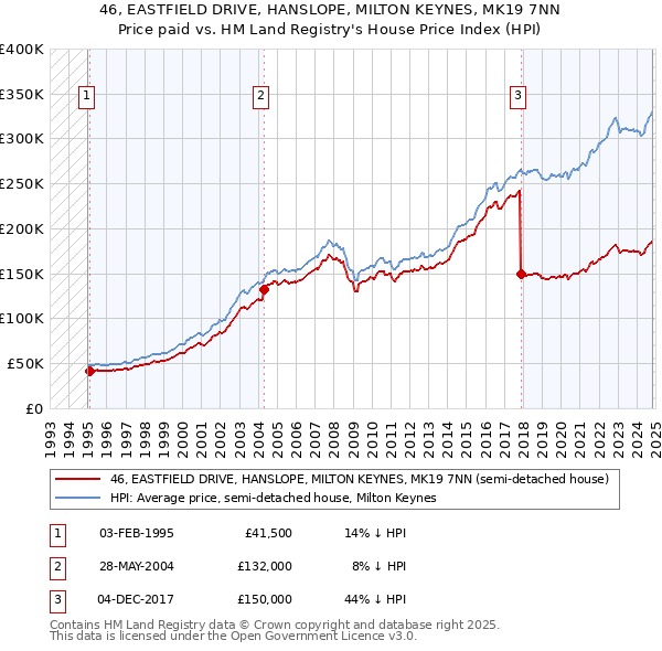 46, EASTFIELD DRIVE, HANSLOPE, MILTON KEYNES, MK19 7NN: Price paid vs HM Land Registry's House Price Index